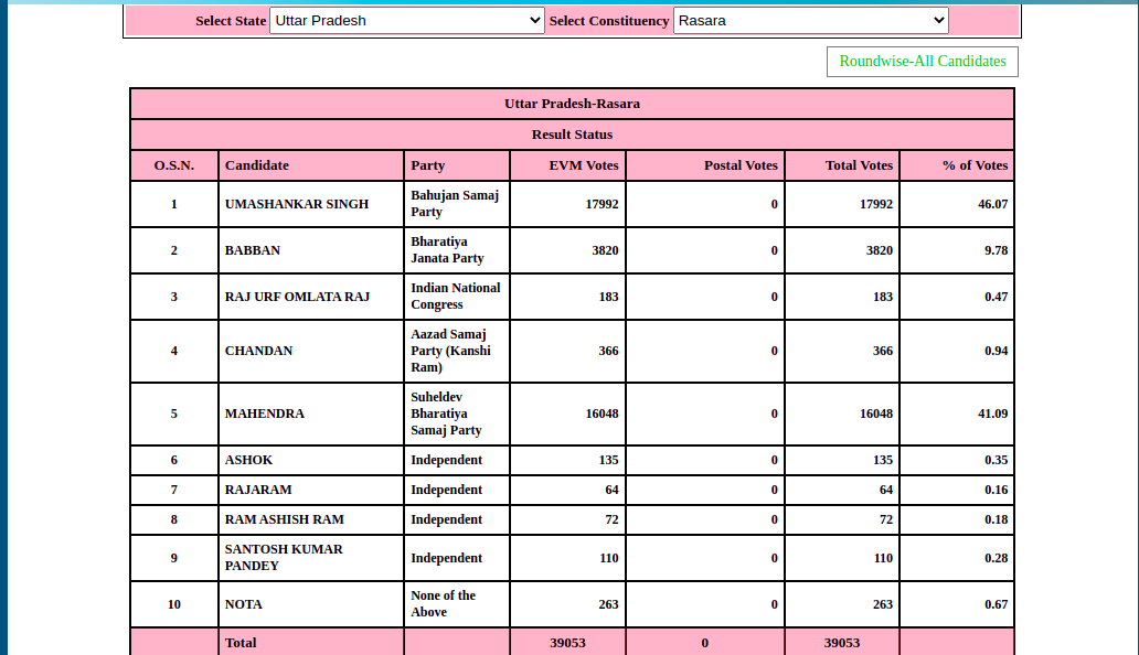 रसड़ा विधानसभा चुनाव परिणाम 2022 लाइव फीड