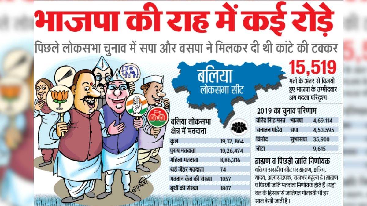 Ballia Lok Sabha Seat: आइएनडीआइए की घेराबंदी से BJP की राह में कई रोड़े, समझें क्या कहते हैं समीकरण