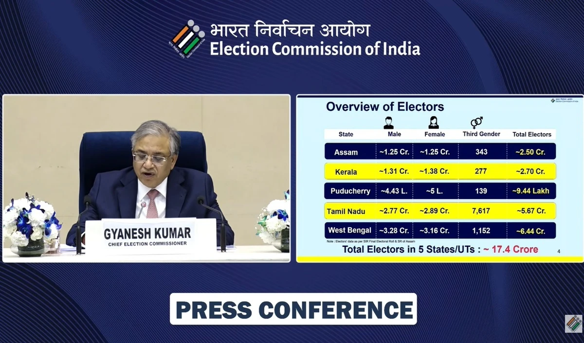 Assembly Election Dates 2026 | चार राज्यों और एक केंद्र शासित प्रदेश में मतदान 9 अप्रैल से शुरू होगा, बंगाल में 2 चरणों में होगा चुनाव, मतगणना 4 मई को होगी